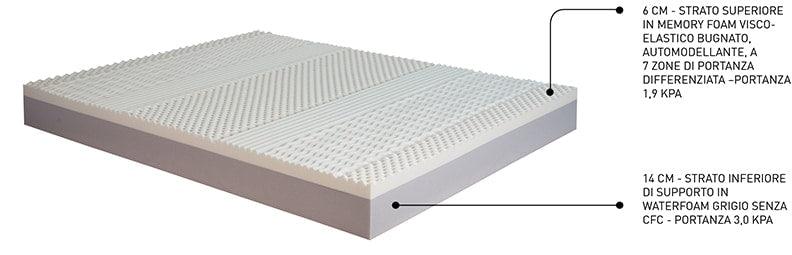 Materasso Cashmere Pro - Rigidità_Rigidità 2, San Lorenzo - Materassi - Mobilmarket