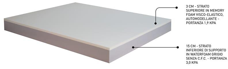 Materasso Body Massage - Rigidità_Rigidità 3, San Lorenzo - Materassi - Mobilmarket